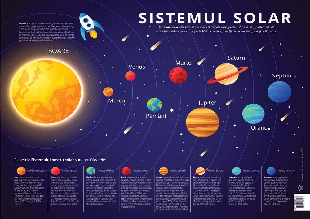 Plansa Sistemul Solar - Planete 